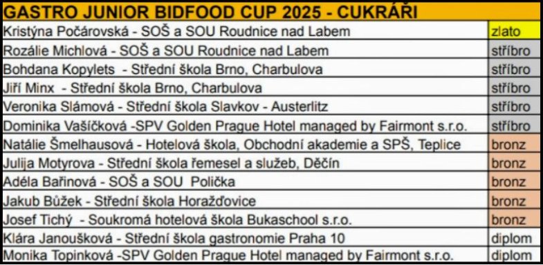 Na Gastro Junior Bidfood Cup bodovaly cukrářky z Roudnice, zdroj: AKC ČR